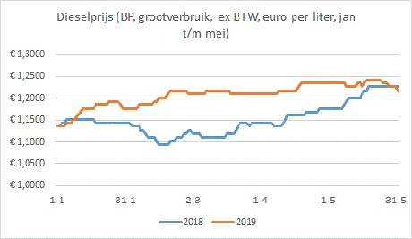 Dieselprijs Eerste Vijf Maanden Van 2019 Vijf Procent Duurder