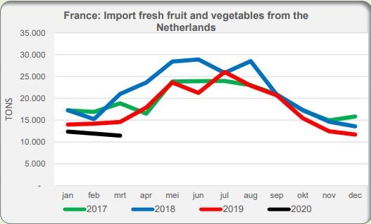 what fruits and vegetables are imported from other countries