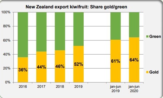 Nieuw-Zeeland In 2020 Op Weg Naar Recordexport Kiwi’s