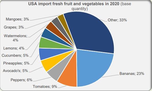 what fruits and vegetables are imported from other countries