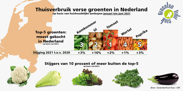 lezing Staan voor Rondlopen Nederlanders blijven meer groenten en fruit kopen