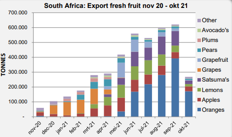 South Africa again exports more fruit in 2021; mandarin exports 30% higher - Vimarsana News