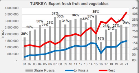 Türkiye ve Rusya meyve ve sebze ticaretinde birbirine bağımlı