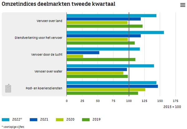 Omzet transportsector ruim 32 procent hoger in tweede kwartaal - GroentenNieuws
