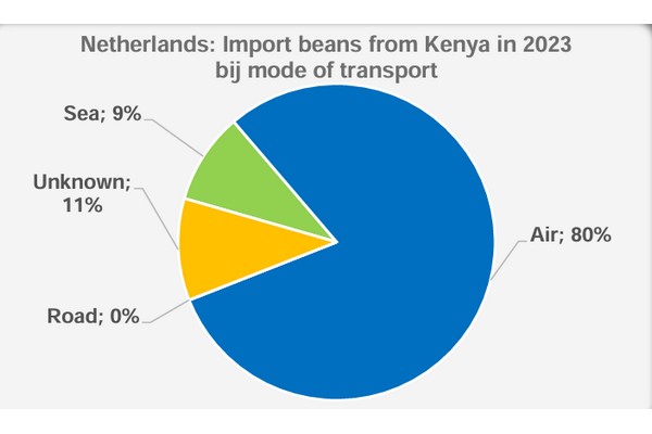 "Kenya is a minor fruit and vegetable sector player" - Vimarsana News