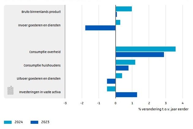 Arbeidsproductiviteit Nederlandse economie daalt wederom in 2024