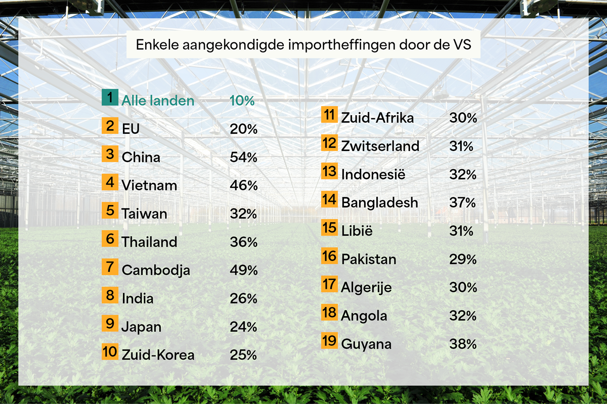 Trump kondigt heffingen aan en aardappelbedrijven een fusie
