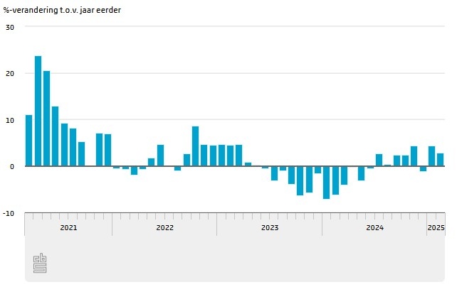 Export groeit met bijna 3 procent in februari