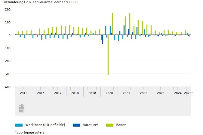 Arbeidsmarkt minder krap in het eerste kwartaal van 2025