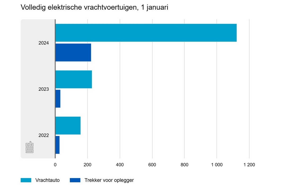 Aantal elektrische vrachtwagens sinds 2022 verzevenvoudigd