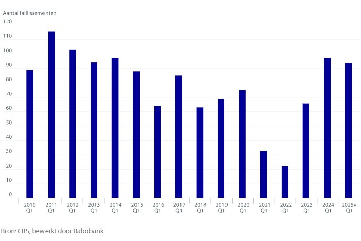Voorzichtig herstel horeca zet door in 2025, maar uitdagingen blijven