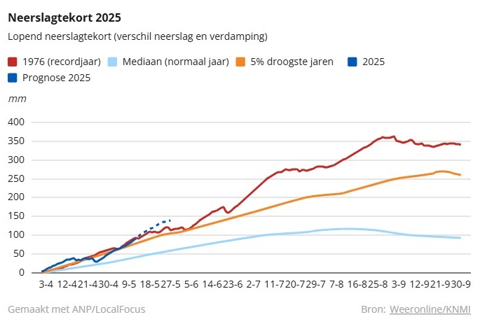 Droogte neemt verder toe in Nederland