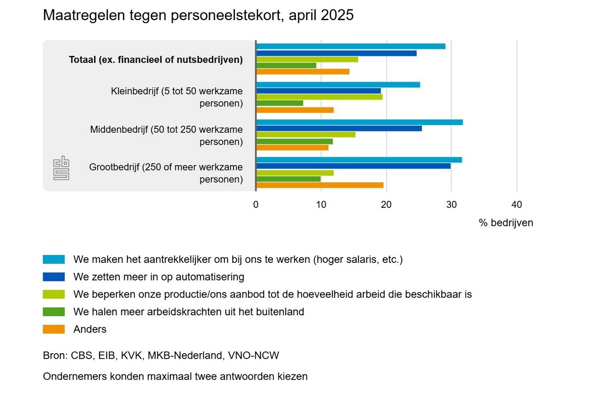 Twee derde van de ondernemers ervaart personeelstekort