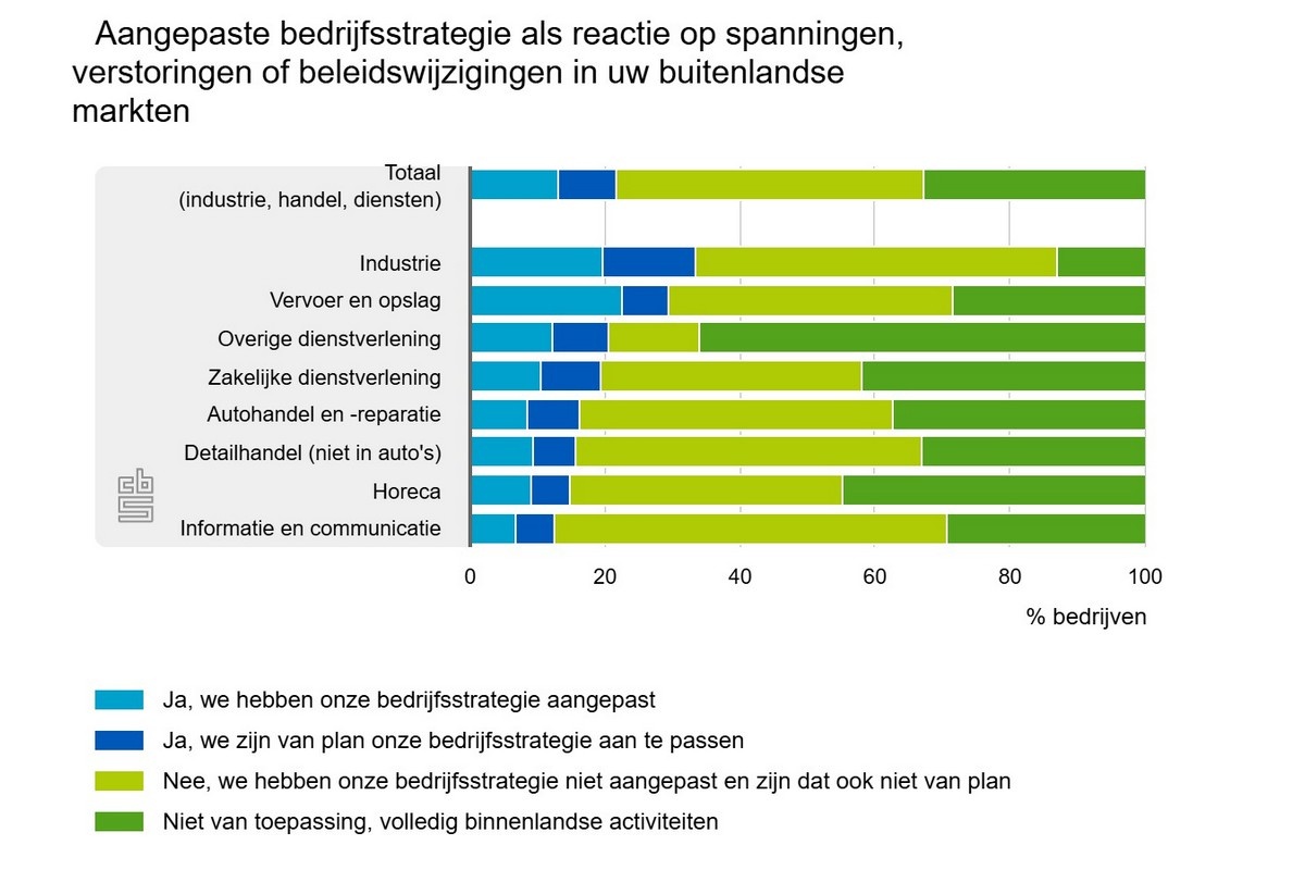 Ruim een vijfde van de bedrijven past zich aan op buitenlandse spanningen