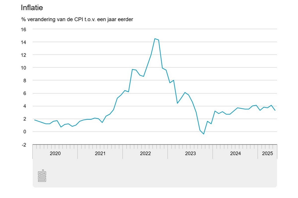 Nederlandse Inflatie in mei 3,3 procent