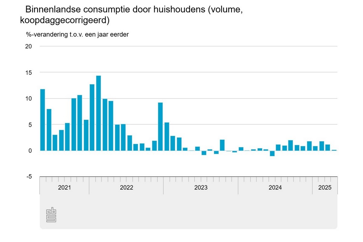 Consumptie Nederlandse huishoudens groeit iets in april
