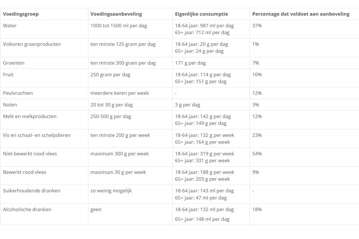 ''Gezonde voeding blijft struikelblok voor Belgen''