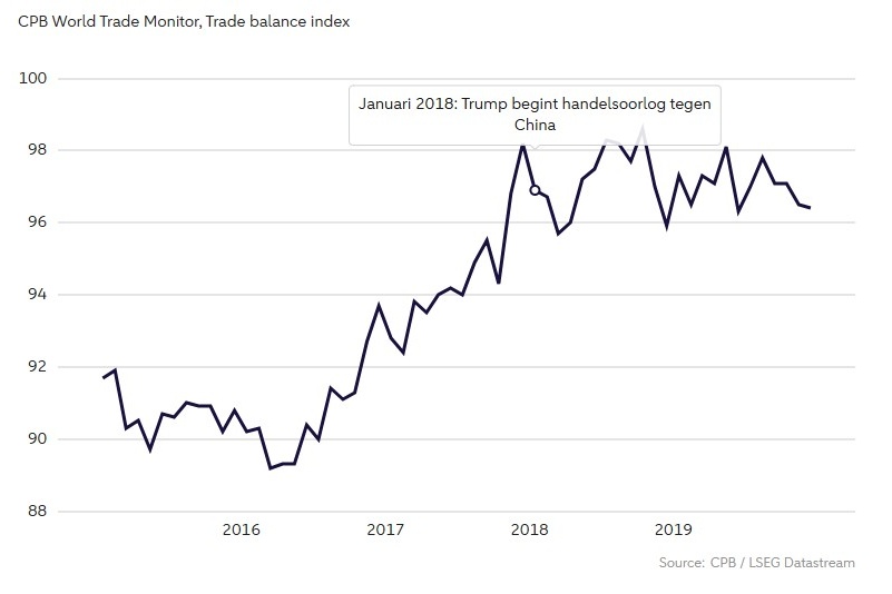 ''Trump stort wereldhandel in chaos''