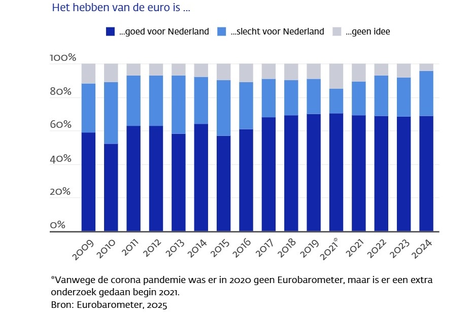 Nederland blijft positief over de euro