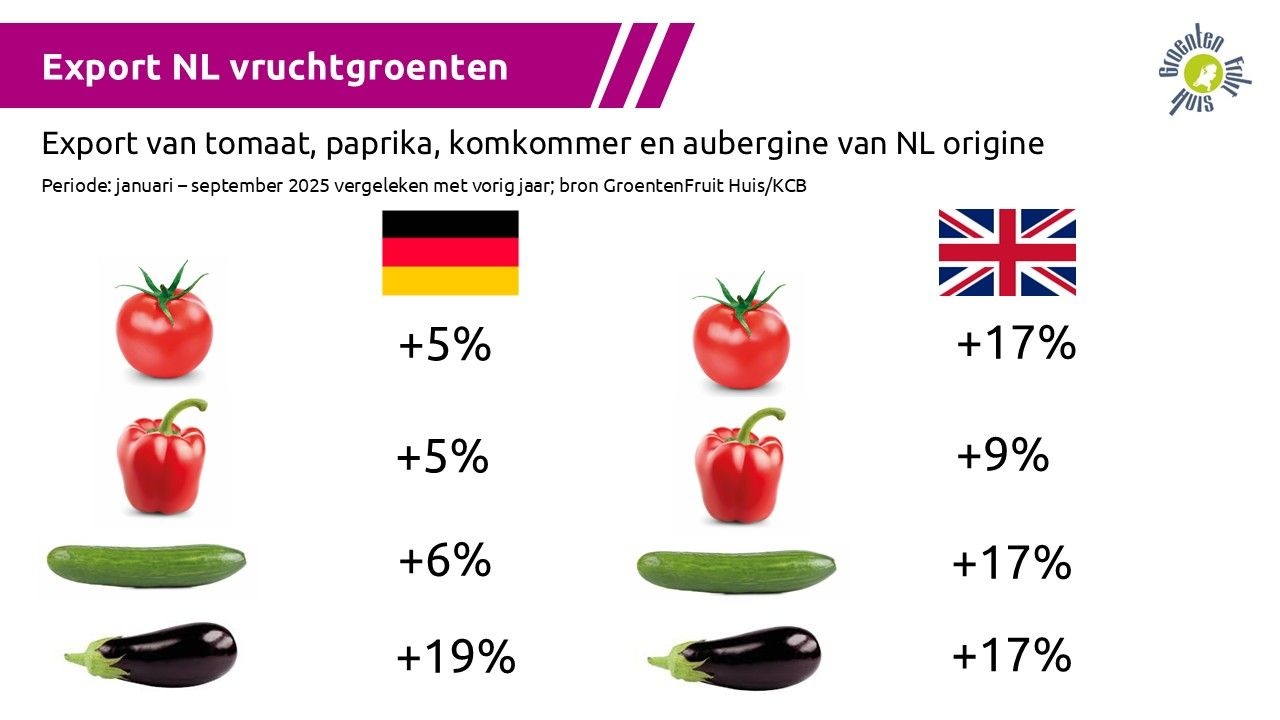Fruit vegetable exports to Germany and the UK on the rise