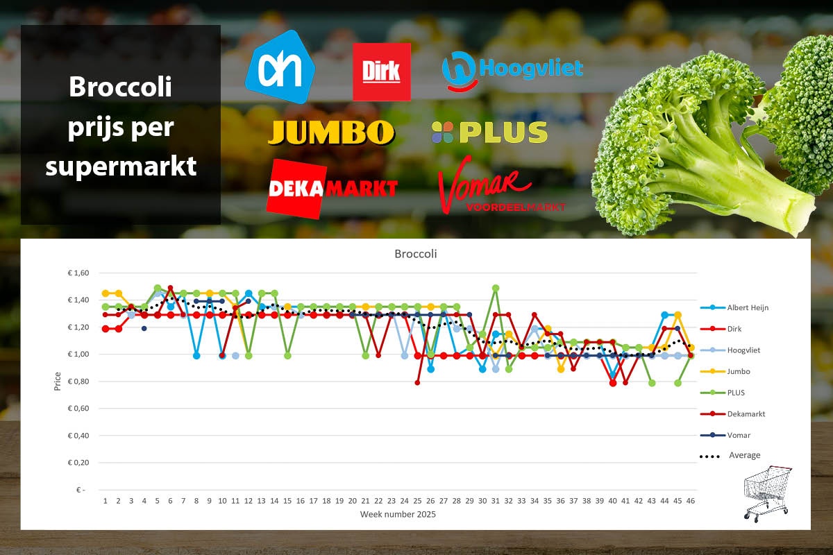 Opvallende aanbiedingen en prijsstijgingen, broccoli weer rond de euro