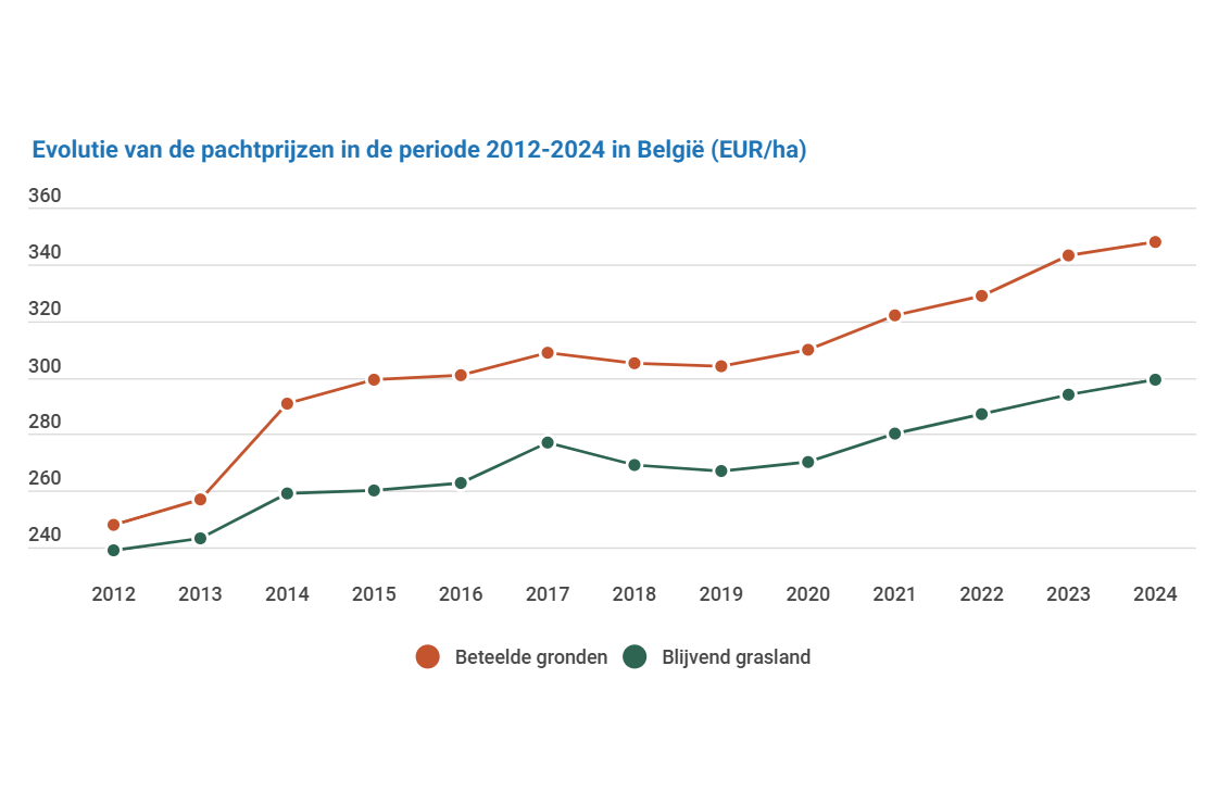 Huurprijs landbouwgrond in België stijgt verder