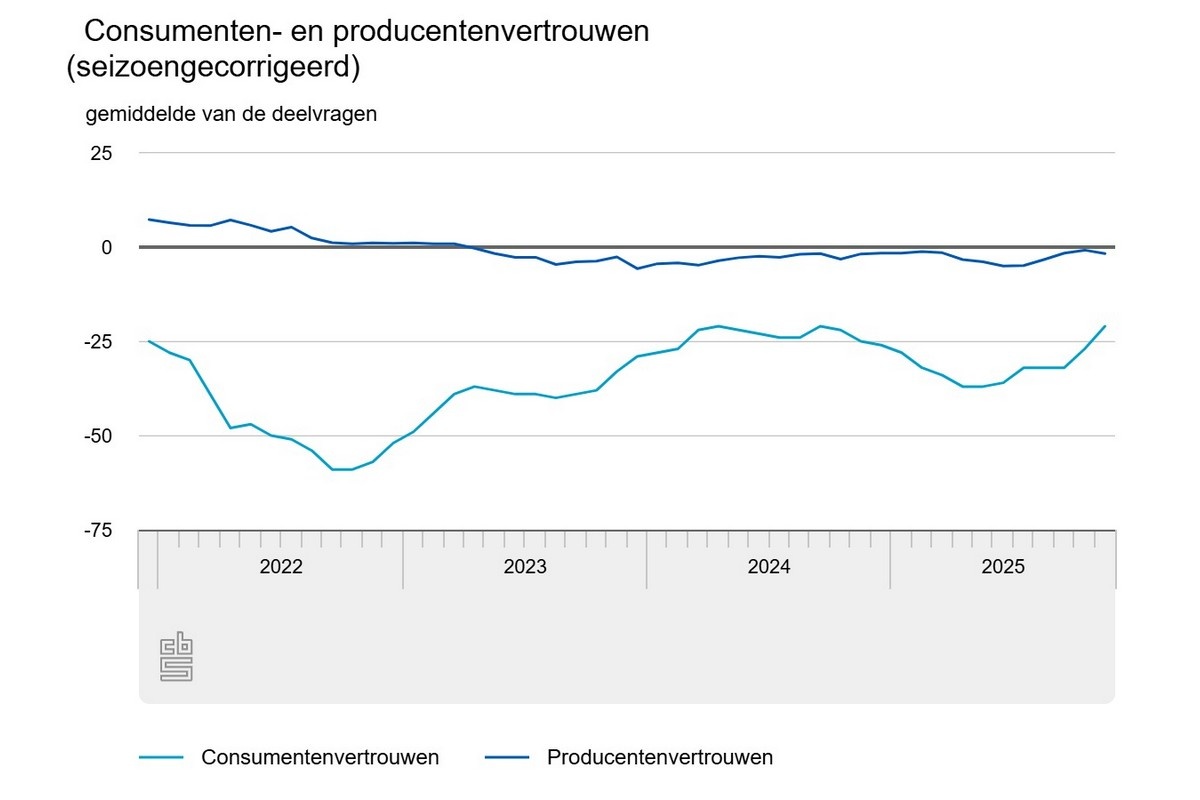 Economisch beeld minder negatief in november in Nederland