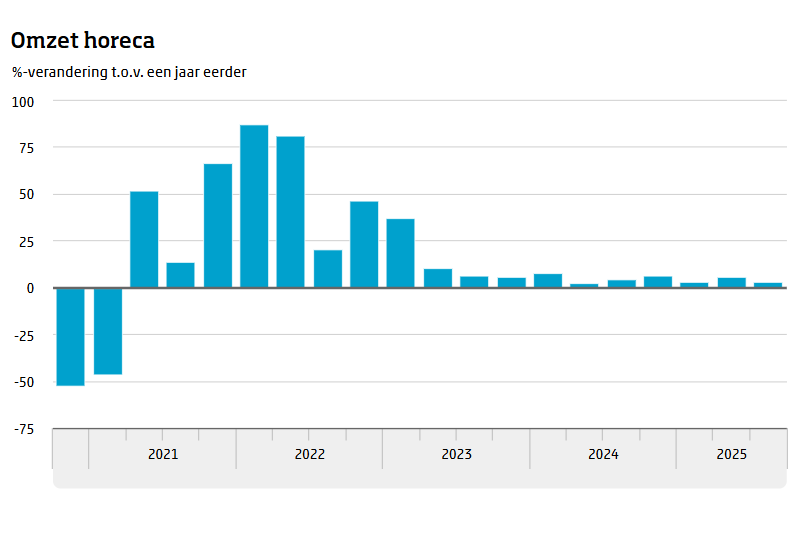 Horeca en retail groeien in najaar 2025, maar tempo vlakt af