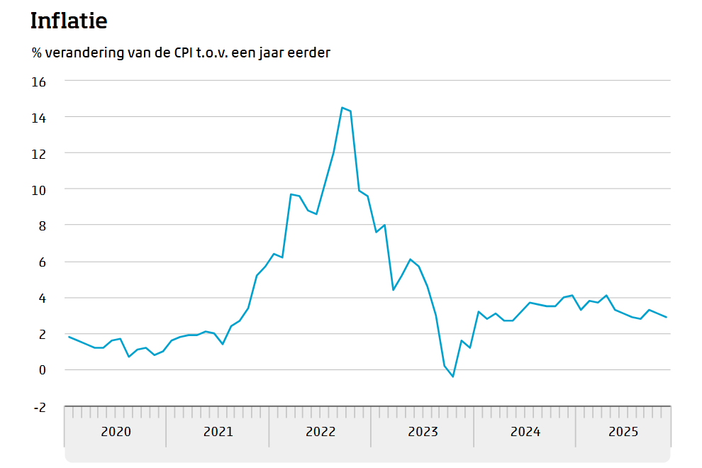 Inflatie daalde in november 2025 naar 2,9 procent