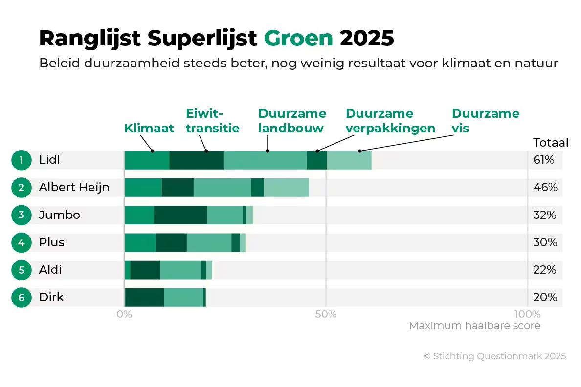 Supermarkten boeken weinig vooruitgang in verduurzaming
