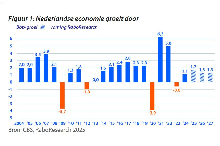 Nederlandse economie groeit door, maar werkloosheid stijgt licht