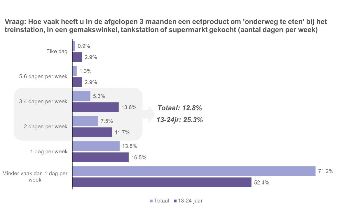 Snoepgroenten niet populair onder jongeren als snack onderweg