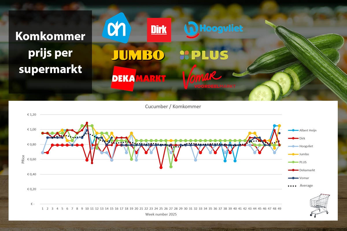 Meer prijsverhogingen komkommer, uitval bij aardbeien