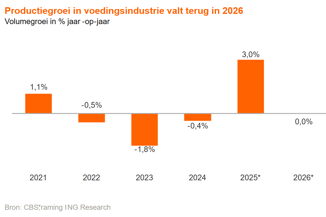 Groei van voedingsindustrie valt sterk terug in 2026