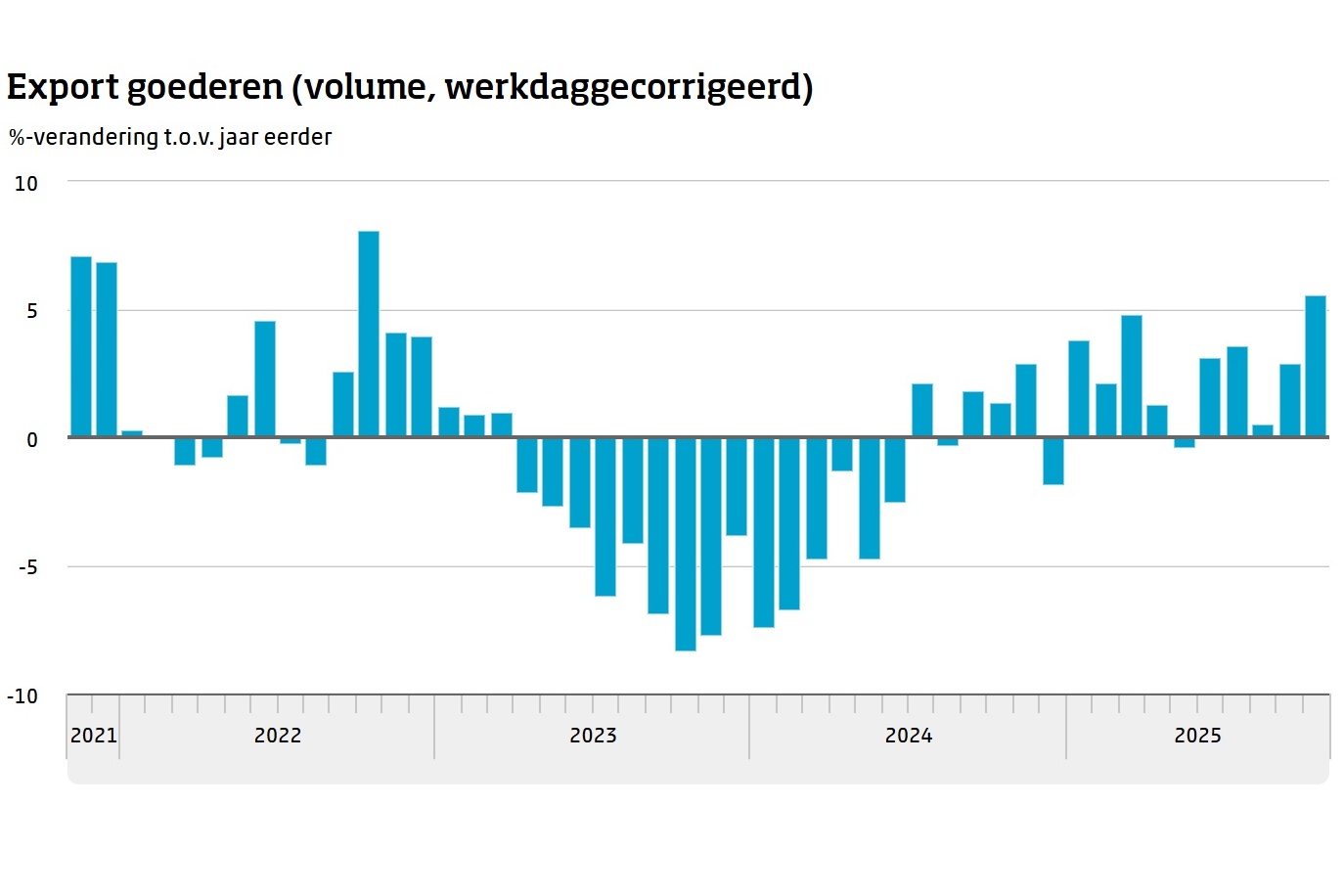 Export stijgt in oktober, faillissementen blijven laag