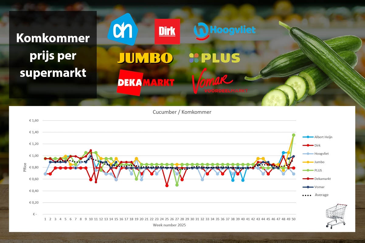 Komkommerkoorts: prijs schiet als raket omhoog
