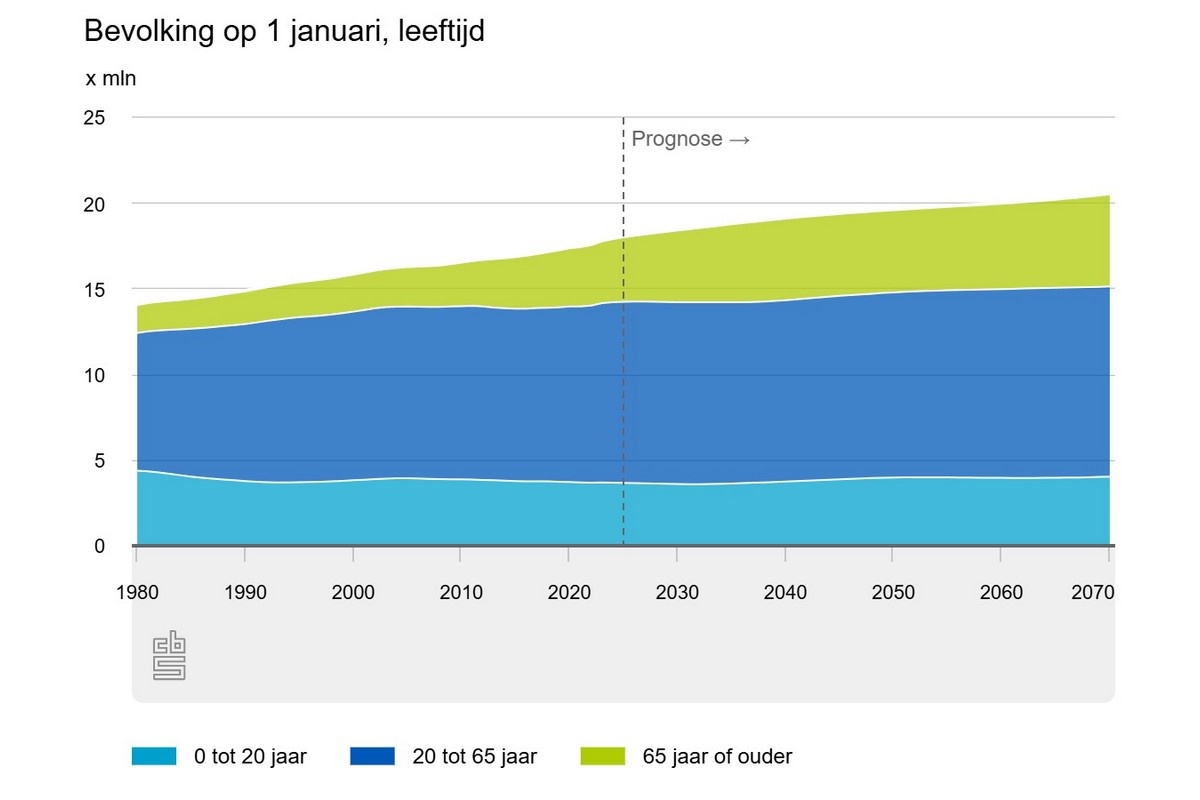 Vanaf nu meer ouderen dan jongeren