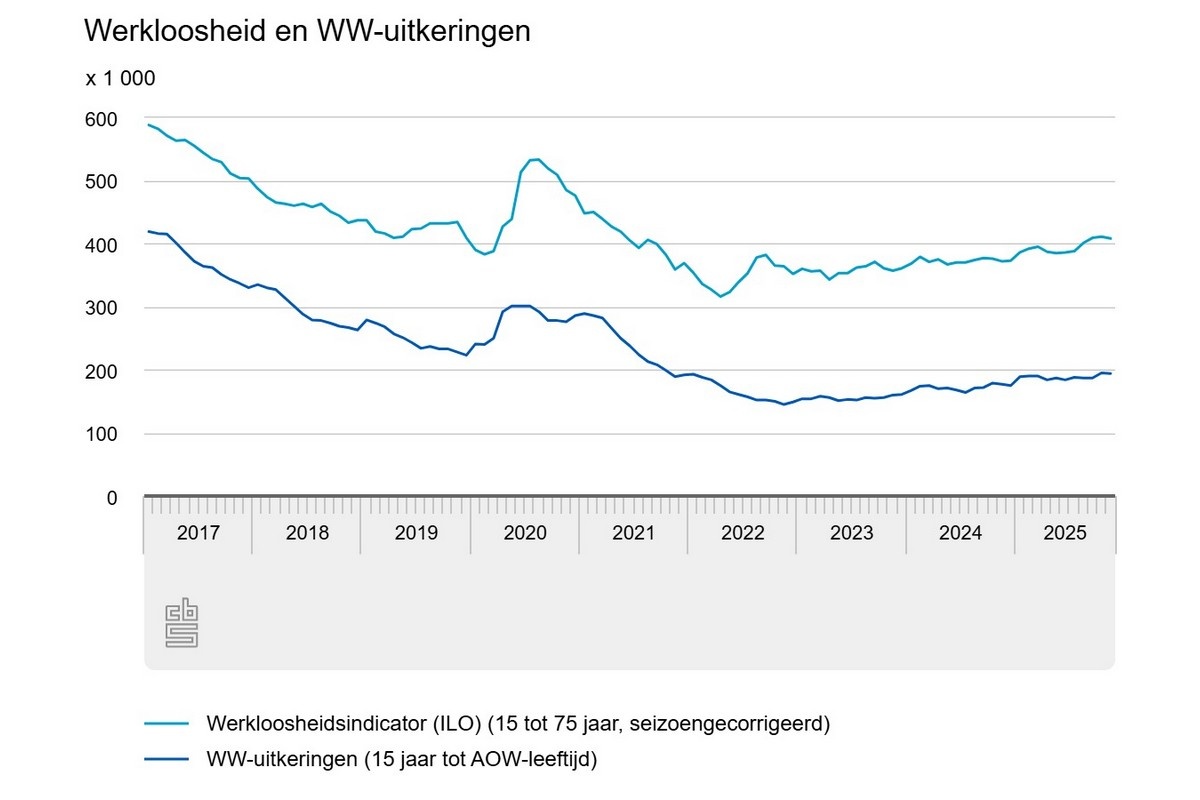 Werkloosheid stijgt vooral onder jongeren