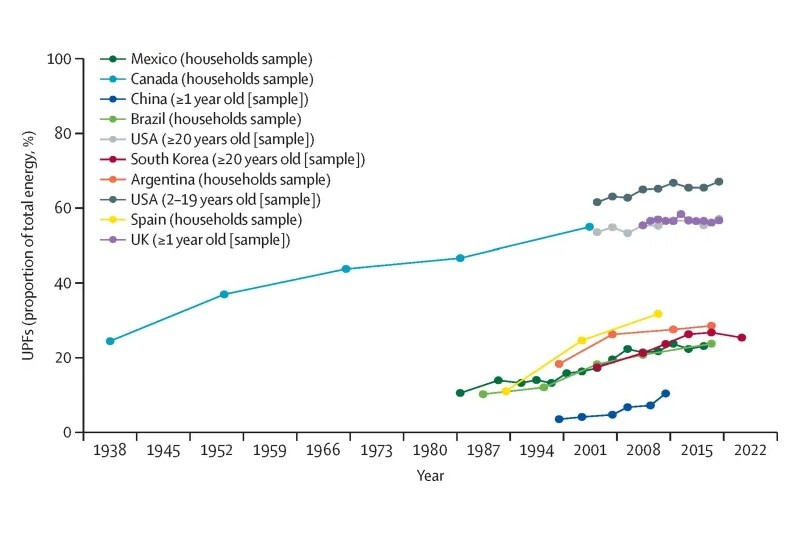 Studie toont wereldwijde verschuiving richting ultra-bewerkt dieet