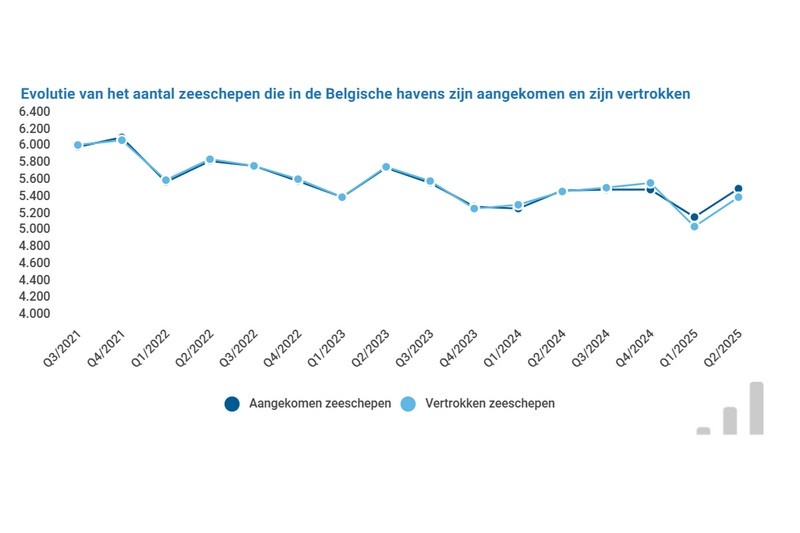 Meer goederen gelost in Belgische havens dan vorig kwartaal: 2,7% groei