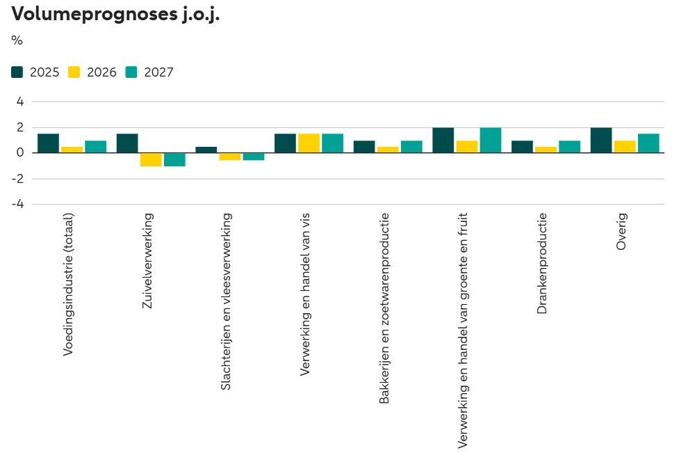 Voedingsindustrie groeit licht door ondanks aanhoudende knelpunten