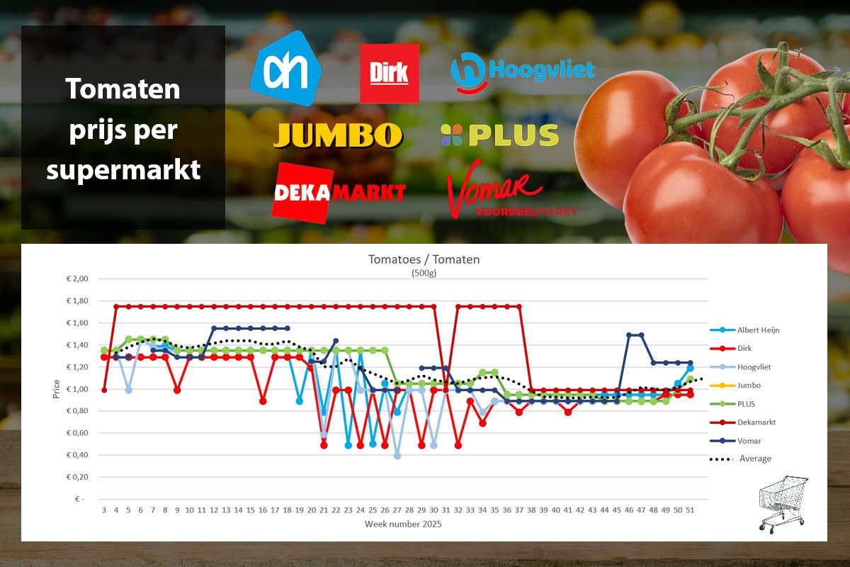 Trostomaten- en komkommerprijzen blijven flink stijgen in de retail