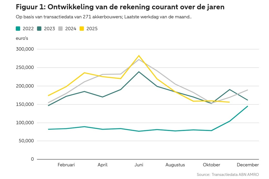 Akkerbouw leunt op reserves door instorting aardappelmarkt