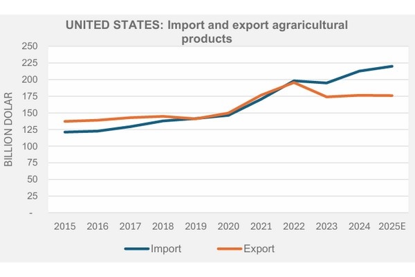 Import agrarische producten in de Verenigde Staten blijft groeien
