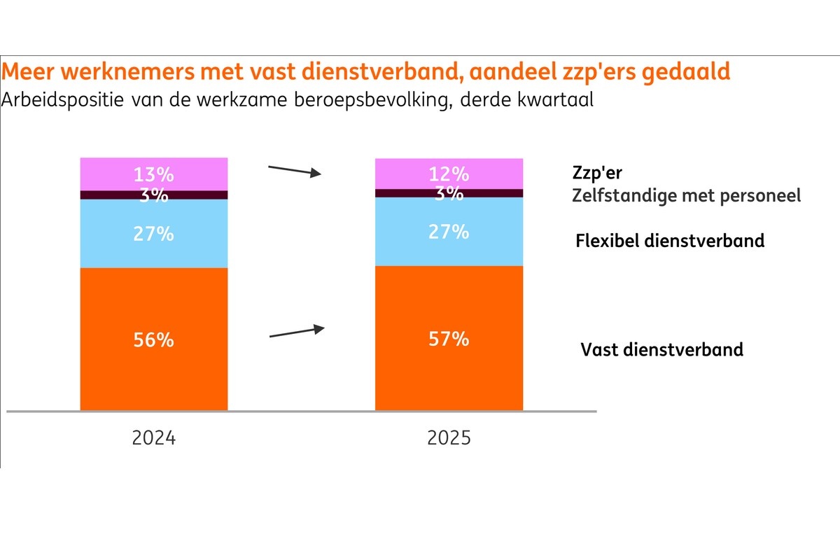 Traditioneel verdienmodel flexbranche in zwaar weer door nieuwe regelgeving