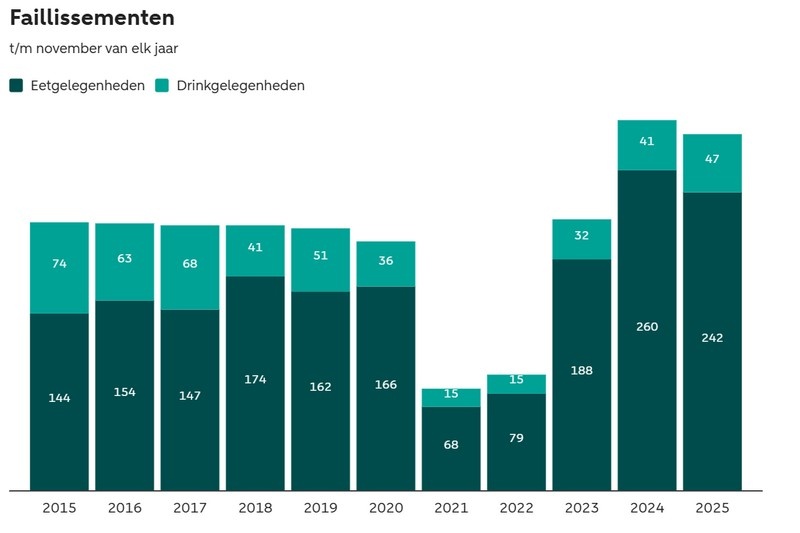 Voorzichtig herstel voor eet- en drinkgelegenheden