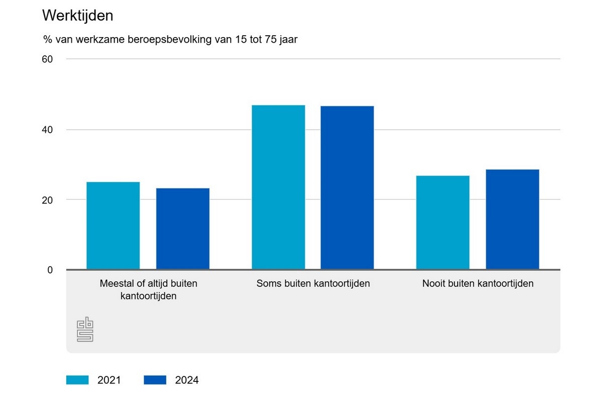 Relatief minder mensen werken buiten kantoortijden