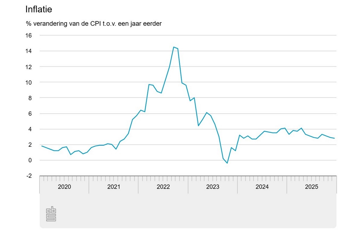 Inflatie daalt naar 2,8 procent in december