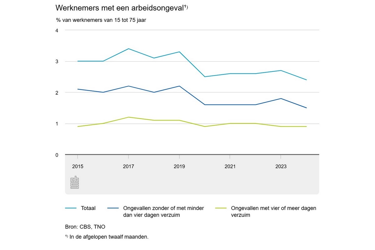 Minder werknemers met een arbeidsongeval