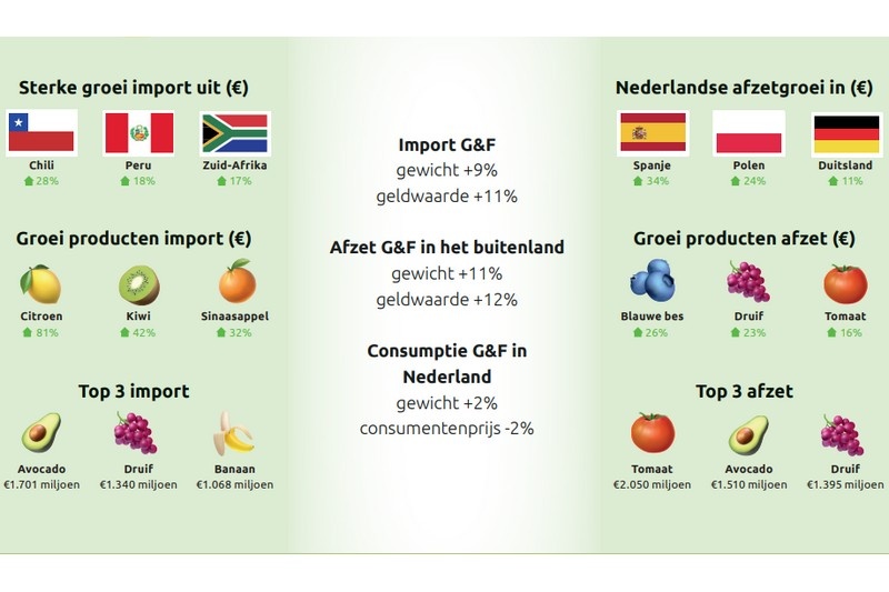 Groei Nederlandse handel groenten en fruit zet door in 2025